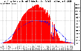 Solar PV/Inverter Performance East Array Power Output & Solar Radiation