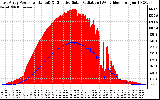 Solar PV/Inverter Performance East Array Power Output & Effective Solar Radiation