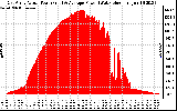 Solar PV/Inverter Performance East Array Actual & Average Power Output