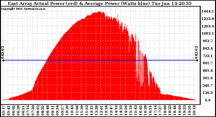 Solar PV/Inverter Performance East Array Actual & Average Power Output