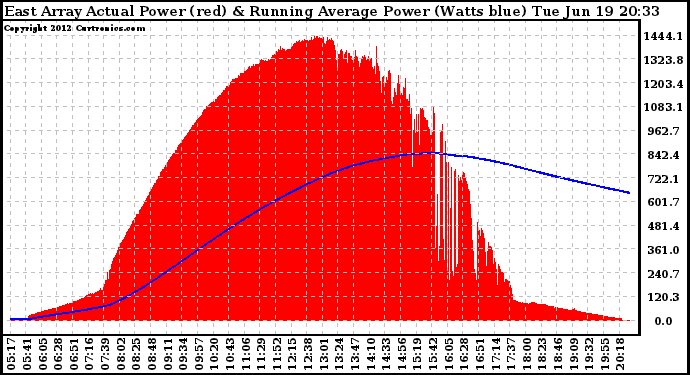 Solar PV/Inverter Performance East Array Actual & Running Average Power Output