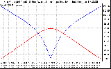 Solar PV/Inverter Performance Sun Altitude Angle & Azimuth Angle