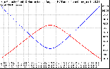 Solar PV/Inverter Performance Sun Altitude Angle & Sun Incidence Angle on PV Panels