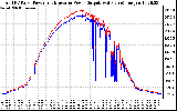 Solar PV/Inverter Performance PV Panel Power Output & Inverter Power Output