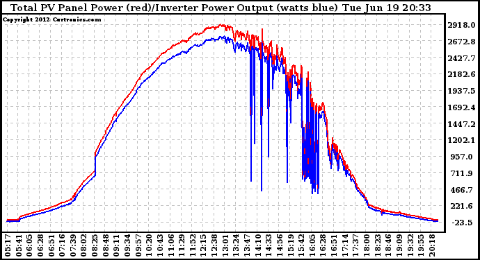 Solar PV/Inverter Performance PV Panel Power Output & Inverter Power Output