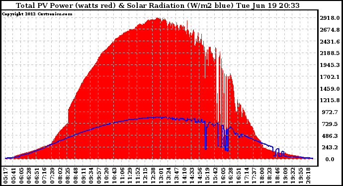 Solar PV/Inverter Performance Total PV Panel Power Output & Solar Radiation