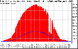 Solar PV/Inverter Performance Total PV Panel Power Output & Effective Solar Radiation