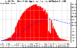 Solar PV/Inverter Performance Total PV Panel & Running Average Power Output