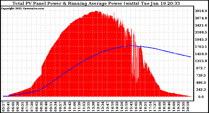 Solar PV/Inverter Performance Total PV Panel & Running Average Power Output