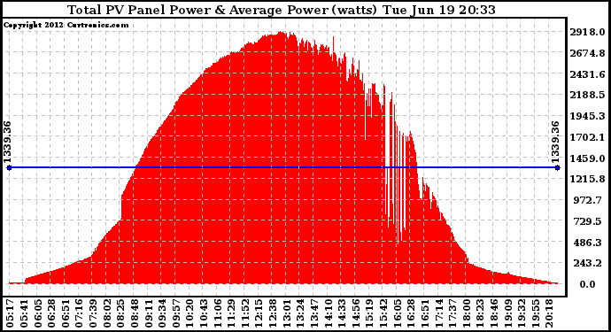 Solar PV/Inverter Performance Total PV Panel Power Output