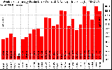 Solar PV/Inverter Performance Weekly Solar Energy Production