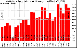 Solar PV/Inverter Performance Weekly Solar Energy Production Value