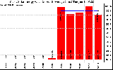 Solar PV/Inverter Performance Yearly Solar Energy Production Value