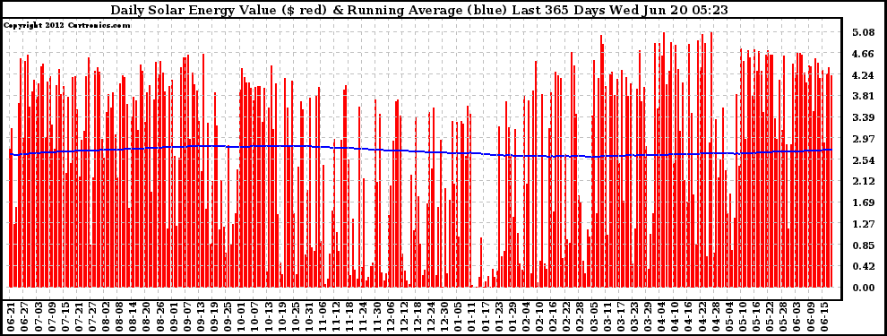 Solar PV/Inverter Performance Daily Solar Energy Production Value Running Average Last 365 Days