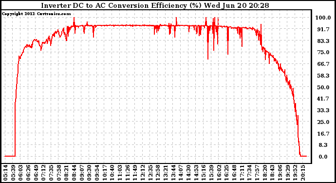 Solar PV/Inverter Performance Inverter DC to AC Conversion Efficiency