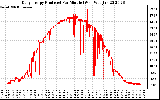 Solar PV/Inverter Performance Daily Energy Production Per Minute