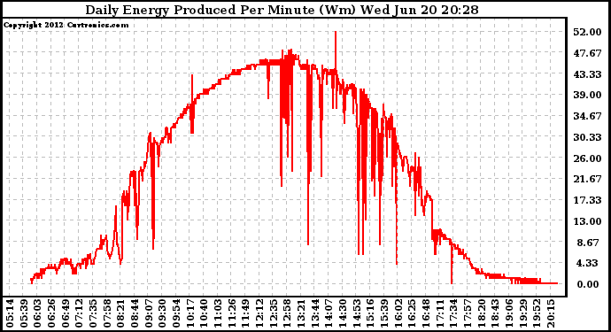 Solar PV/Inverter Performance Daily Energy Production Per Minute