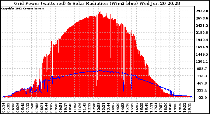 Solar PV/Inverter Performance Grid Power & Solar Radiation