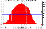 Solar PV/Inverter Performance Inverter Power Output