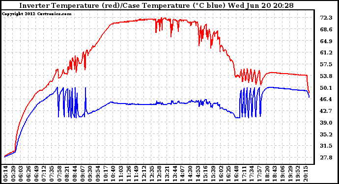 Solar PV/Inverter Performance Inverter Operating Temperature