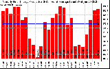 Solar PV/Inverter Performance Monthly Solar Energy Production