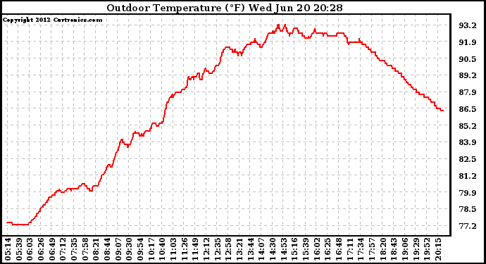 Solar PV/Inverter Performance Outdoor Temperature