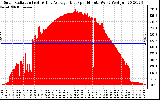 Solar PV/Inverter Performance Solar Radiation & Day Average per Minute