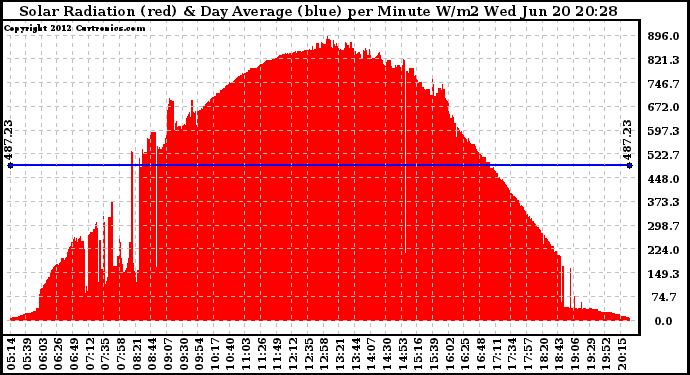 Solar PV/Inverter Performance Solar Radiation & Day Average per Minute