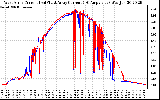 Solar PV/Inverter Performance Photovoltaic Panel Current Output