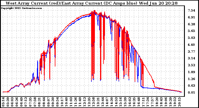 Solar PV/Inverter Performance Photovoltaic Panel Current Output