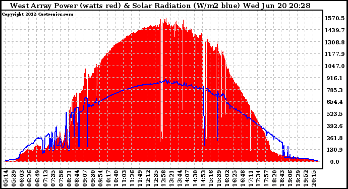 Solar PV/Inverter Performance West Array Power Output & Solar Radiation