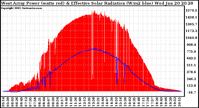 Solar PV/Inverter Performance West Array Power Output & Effective Solar Radiation