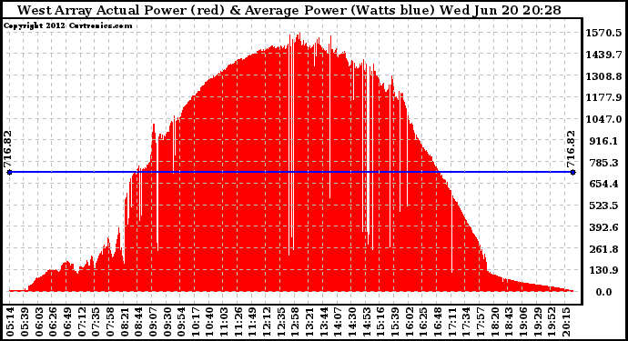 Solar PV/Inverter Performance West Array Actual & Average Power Output