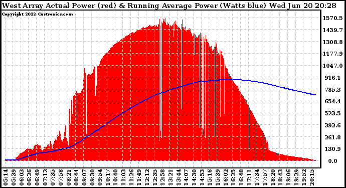 Solar PV/Inverter Performance West Array Actual & Running Average Power Output