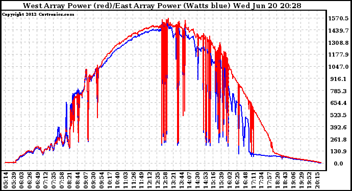 Solar PV/Inverter Performance Photovoltaic Panel Power Output