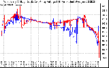 Solar PV/Inverter Performance Photovoltaic Panel Voltage Output