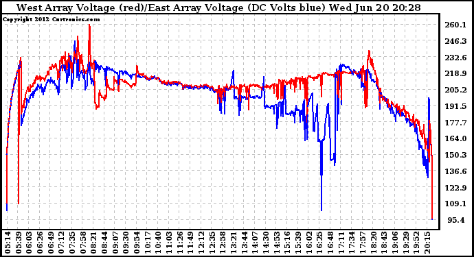 Solar PV/Inverter Performance Photovoltaic Panel Voltage Output