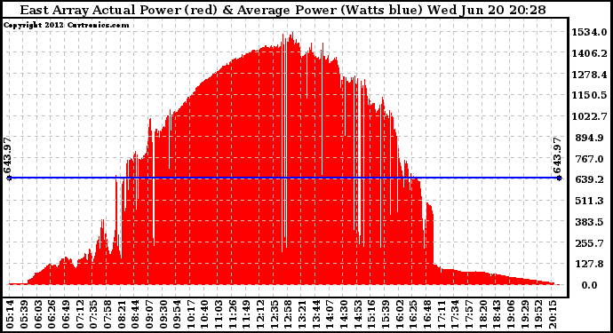 Solar PV/Inverter Performance East Array Actual & Average Power Output