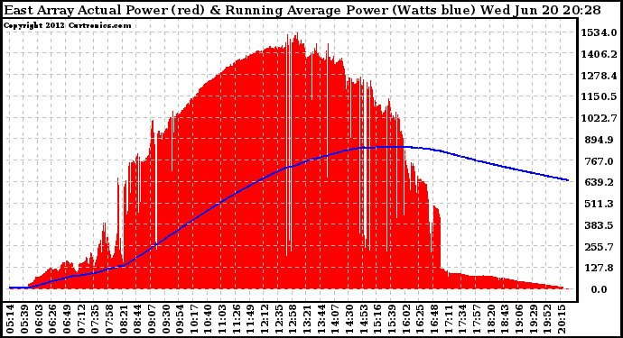 Solar PV/Inverter Performance East Array Actual & Running Average Power Output