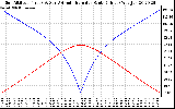 Solar PV/Inverter Performance Sun Altitude Angle & Azimuth Angle