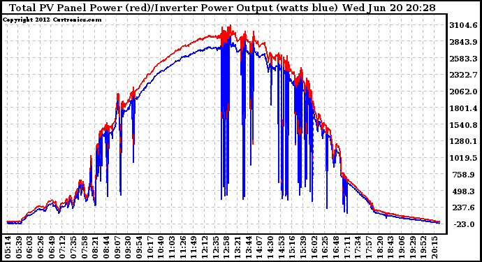 Solar PV/Inverter Performance PV Panel Power Output & Inverter Power Output