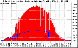 Solar PV/Inverter Performance Total PV Panel Power Output & Solar Radiation