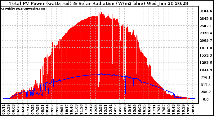 Solar PV/Inverter Performance Total PV Panel Power Output & Solar Radiation