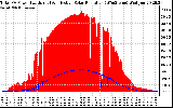 Solar PV/Inverter Performance Total PV Panel Power Output & Effective Solar Radiation