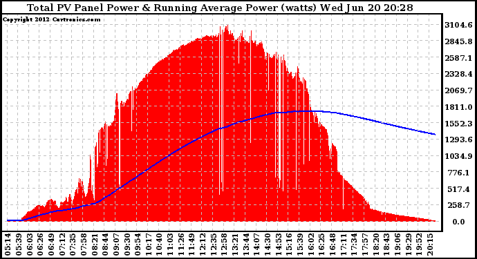 Solar PV/Inverter Performance Total PV Panel & Running Average Power Output