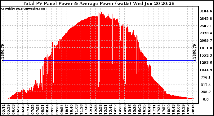 Solar PV/Inverter Performance Total PV Panel Power Output