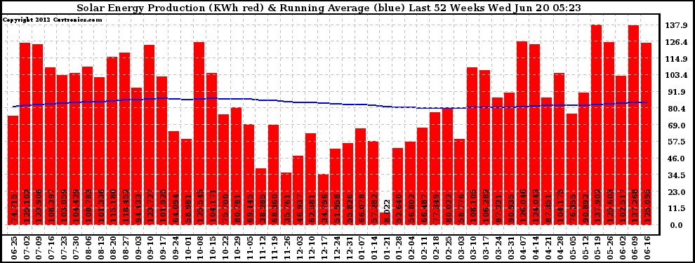 Solar PV/Inverter Performance Weekly Solar Energy Production Running Average Last 52 Weeks