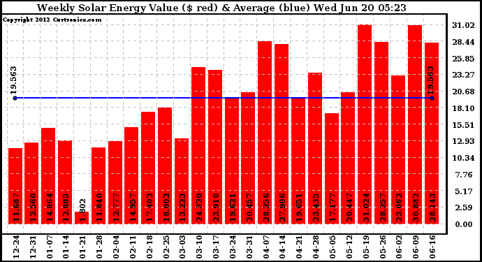 Solar PV/Inverter Performance Weekly Solar Energy Production Value