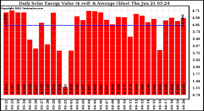 Solar PV/Inverter Performance Daily Solar Energy Production Value