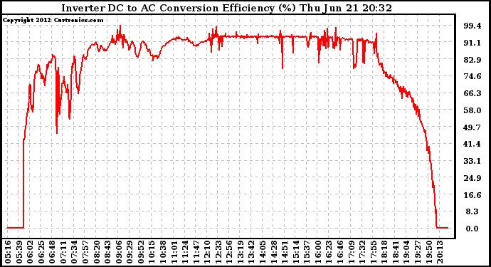 Solar PV/Inverter Performance Inverter DC to AC Conversion Efficiency